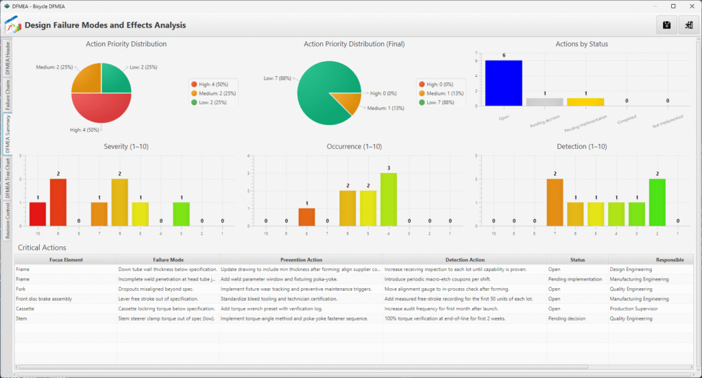 Sumário Gráfico do Status dos FMEAs
