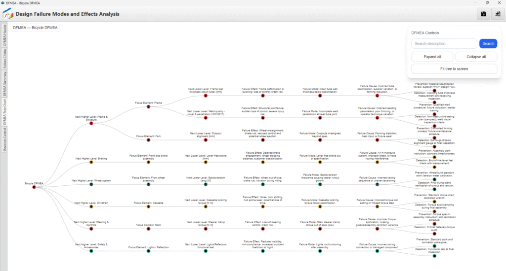 Visualização da árvore de falhas dos FMEAs